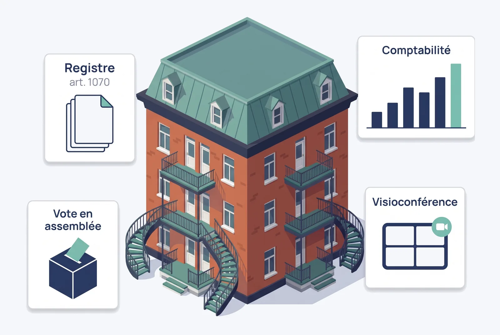 Illustration d’un immeuble en copropriété montréalais entouré de quatre cartes : registre (art. 1070), comptabilité, vote en assemblée et visioconférence
